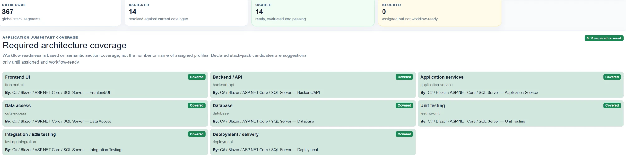 The Project Stack Manager. Counters show 367 global stack segments in the catalogue, 14 assigned, 14 usable and 0 blocked. Below, a required architecture coverage grid marks all eight areas covered — frontend UI, backend API, application services, data access, database, unit testing, integration and end-to-end testing, and deployment — each naming the approved stack segment covering it.